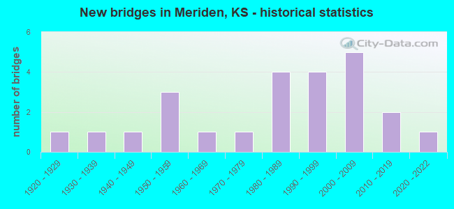 New bridges in Meriden, KS - historical statistics