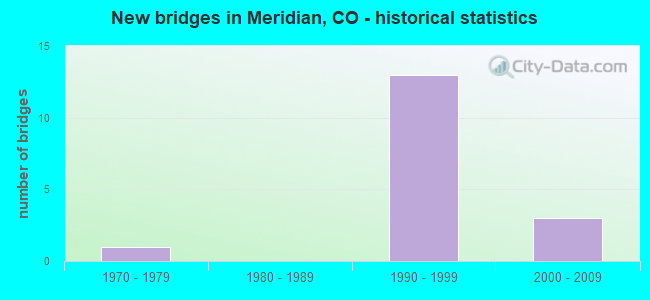 New bridges in Meridian, CO - historical statistics