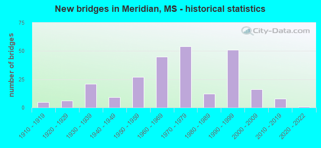 New bridges in Meridian, MS - historical statistics