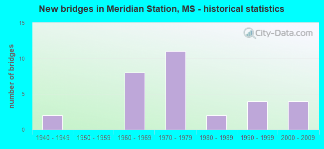 New bridges in Meridian Station, MS - historical statistics