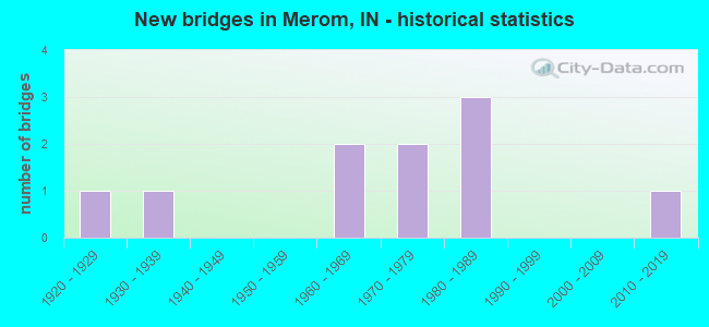 New bridges in Merom, IN - historical statistics