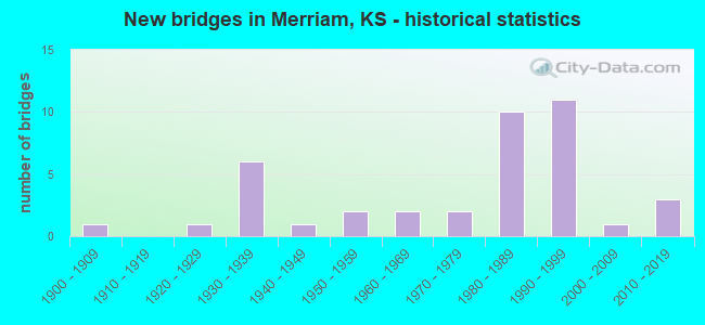 New bridges in Merriam, KS - historical statistics