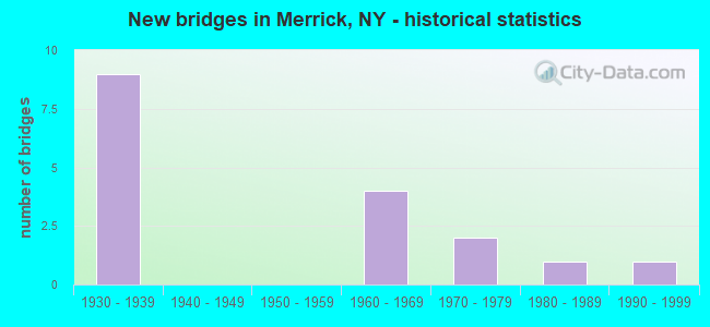 New bridges in Merrick, NY - historical statistics