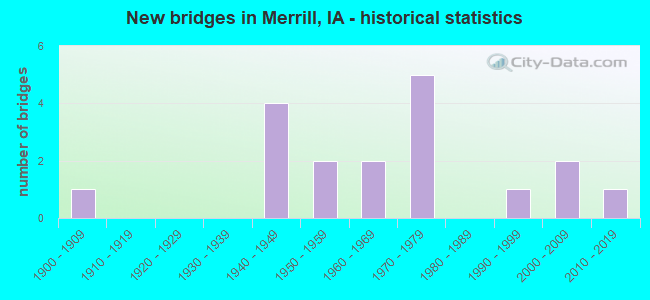 New bridges in Merrill, IA - historical statistics