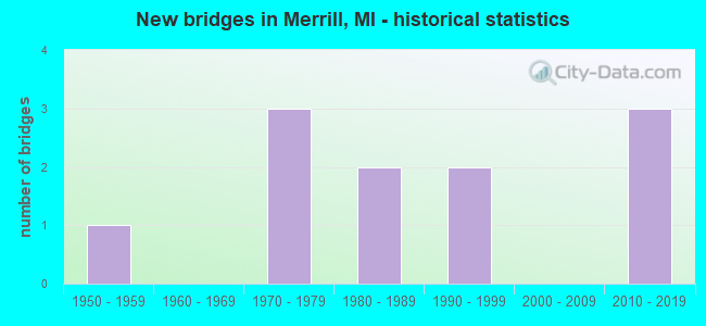 New bridges in Merrill, MI - historical statistics