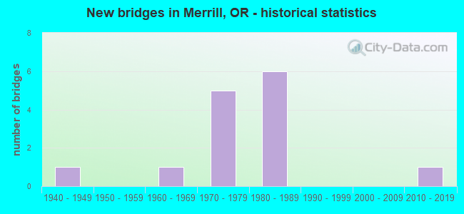 New bridges in Merrill, OR - historical statistics