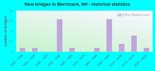 New bridges in Merrimack, NH - historical statistics