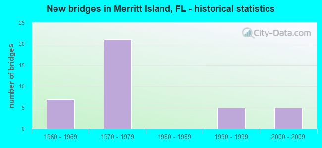 New bridges in Merritt Island, FL - historical statistics