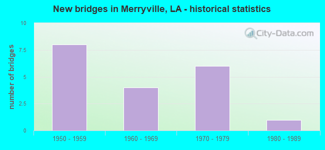 New bridges in Merryville, LA - historical statistics