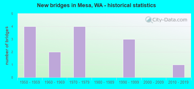 New bridges in Mesa, WA - historical statistics