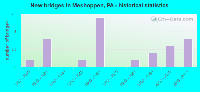 New bridges in Meshoppen, PA - historical statistics