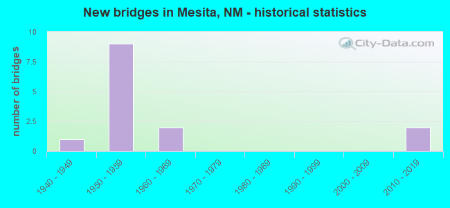 New bridges in Mesita, NM - historical statistics