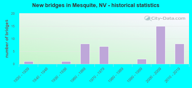 New bridges in Mesquite, NV - historical statistics
