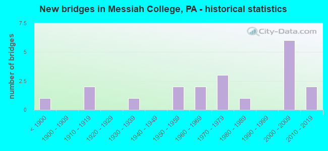 New bridges in Messiah College, PA - historical statistics