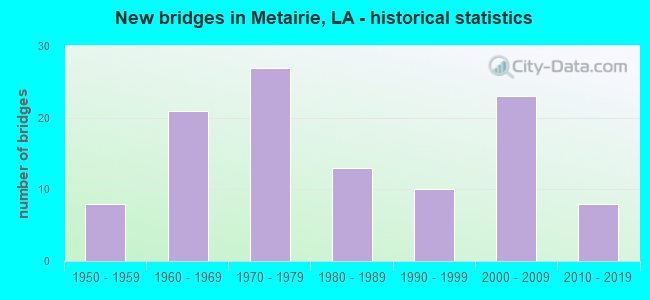 New bridges in Metairie, LA - historical statistics