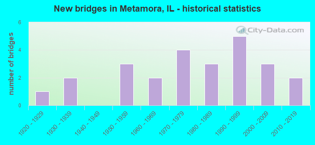 New bridges in Metamora, IL - historical statistics