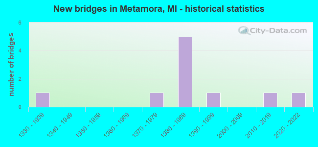 New bridges in Metamora, MI - historical statistics