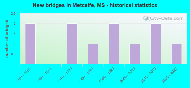 New bridges in Metcalfe, MS - historical statistics