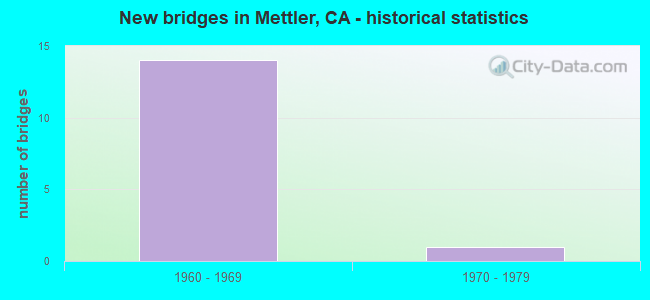 New bridges in Mettler, CA - historical statistics
