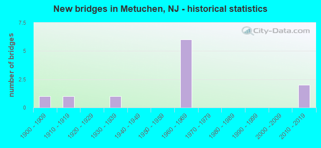 New bridges in Metuchen, NJ - historical statistics