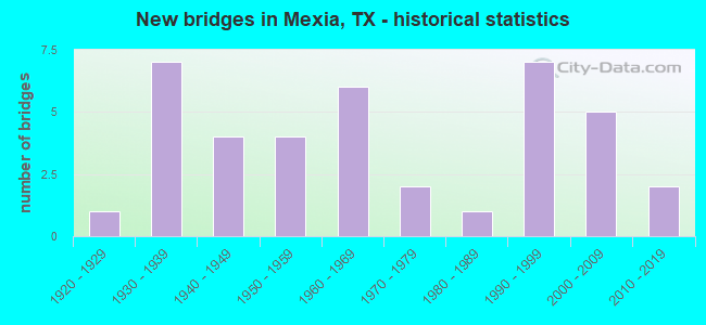 New bridges in Mexia, TX - historical statistics