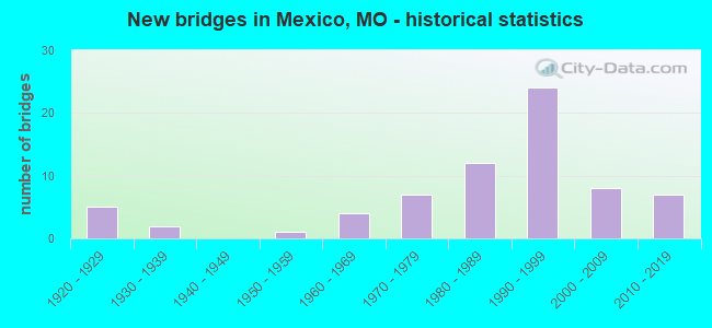 New bridges in Mexico, MO - historical statistics