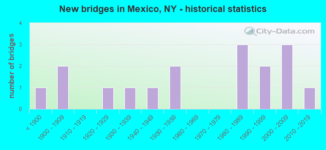 New bridges in Mexico, NY - historical statistics