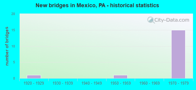 New bridges in Mexico, PA - historical statistics