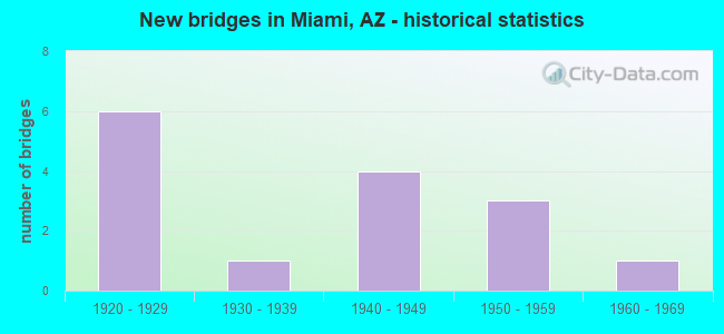 New bridges in Miami, AZ - historical statistics