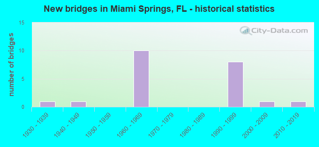 New bridges in Miami Springs, FL - historical statistics