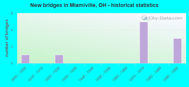 New bridges in Miamiville, OH - historical statistics