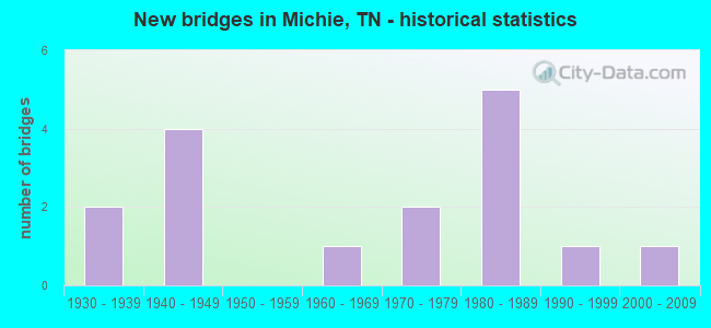 New bridges in Michie, TN - historical statistics