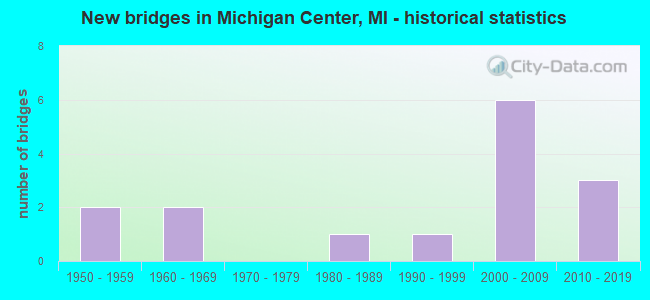 New bridges in Michigan Center, MI - historical statistics