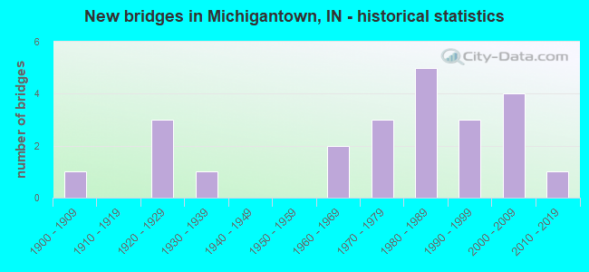 New bridges in Michigantown, IN - historical statistics