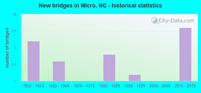 New bridges in Micro, NC - historical statistics