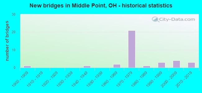 New bridges in Middle Point, OH - historical statistics
