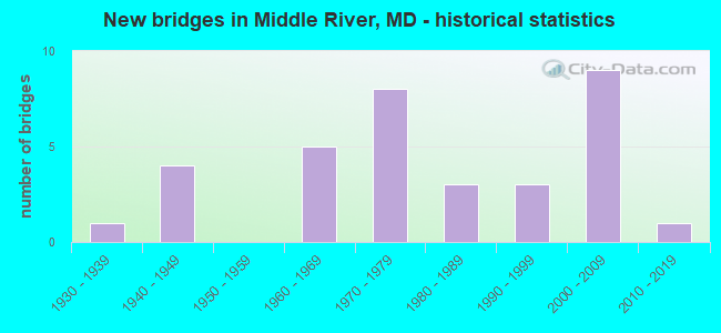 New bridges in Middle River, MD - historical statistics