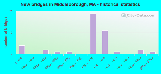 New bridges in Middleborough, MA - historical statistics