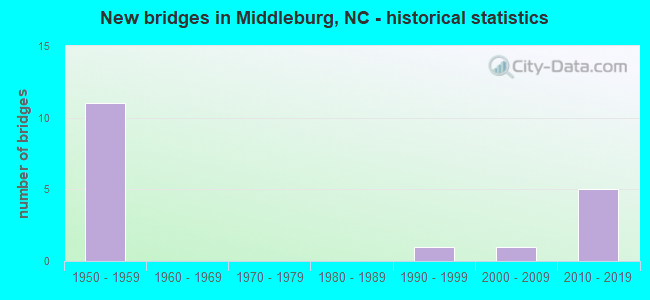 New bridges in Middleburg, NC - historical statistics