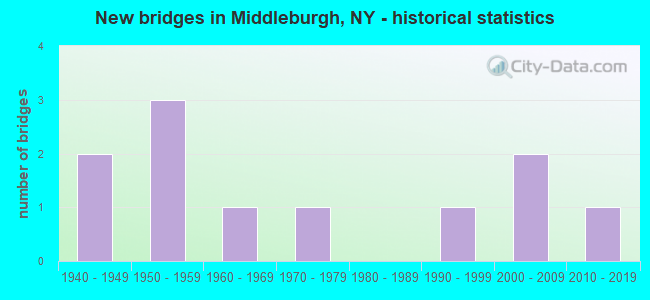 New bridges in Middleburgh, NY - historical statistics