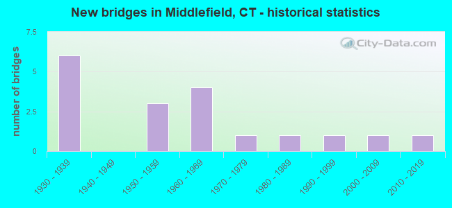 New bridges in Middlefield, CT - historical statistics
