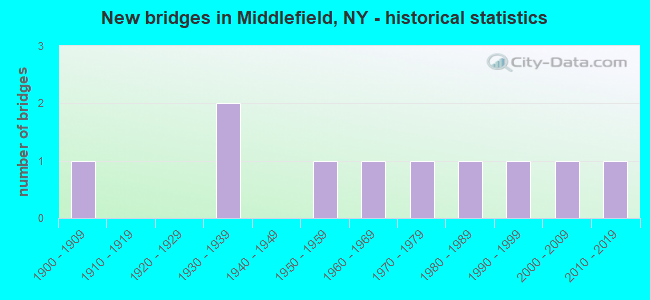 New bridges in Middlefield, NY - historical statistics