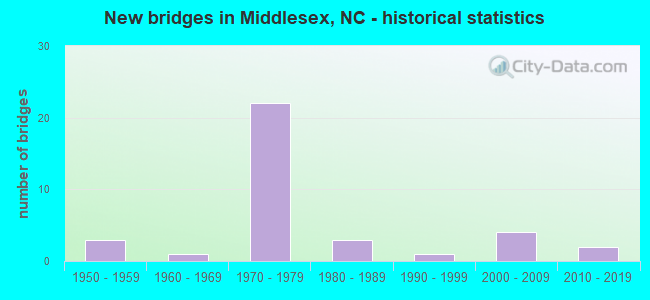 New bridges in Middlesex, NC - historical statistics
