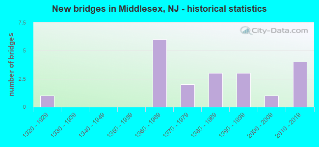New bridges in Middlesex, NJ - historical statistics