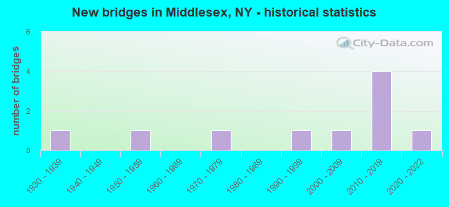 New bridges in Middlesex, NY - historical statistics