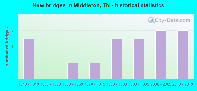 New bridges in Middleton, TN - historical statistics