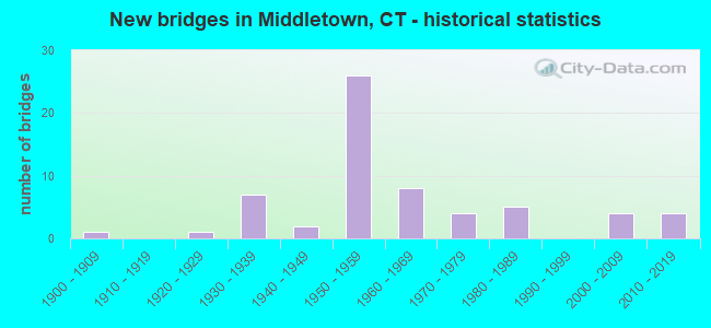 New bridges in Middletown, CT - historical statistics