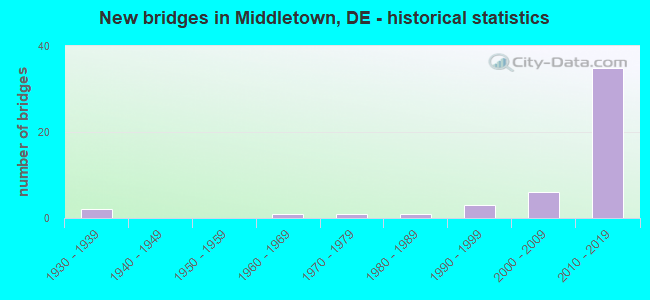 New bridges in Middletown, DE - historical statistics