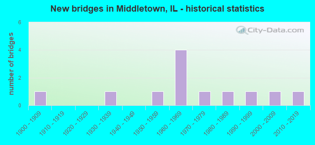 New bridges in Middletown, IL - historical statistics