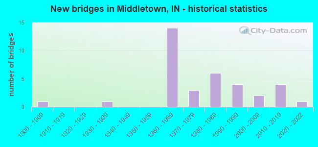 New bridges in Middletown, IN - historical statistics